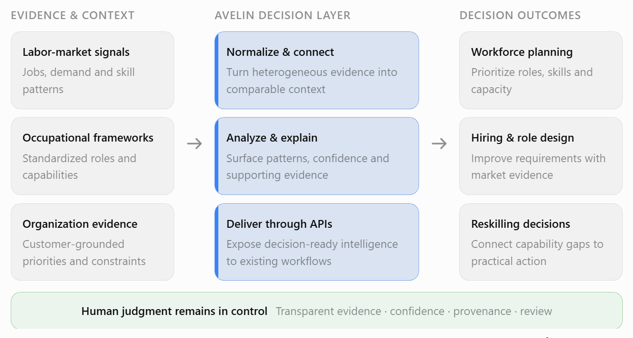 Avelin Decision Layer showing workforce evidence and customer context flowing into explainable decision support.