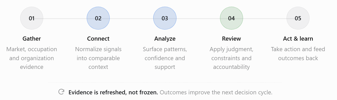 Evidence-to-decision lifecycle from source evidence through analysis, human review and action.