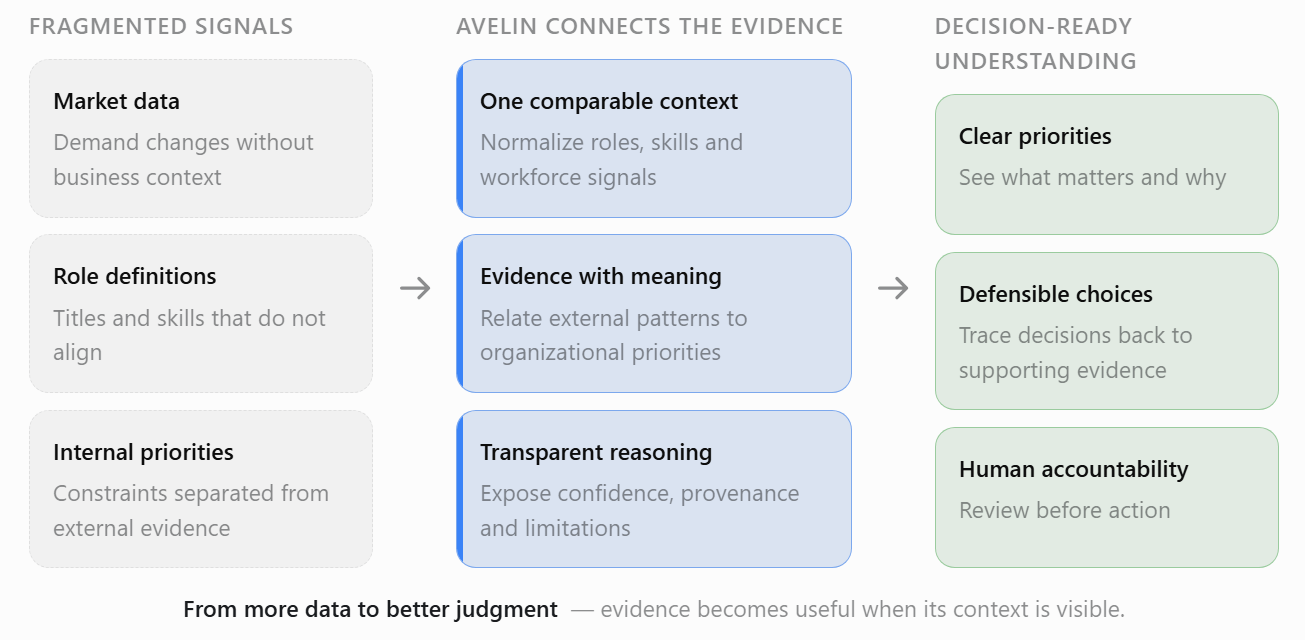 Transformation from fragmented workforce signals into a traceable, evidence-based decision.